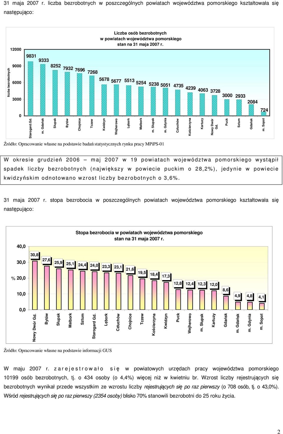 liczba bezrobotnych 9000 6000 3000 0 9831 9333 8252 7932 7696 7268 Starogard.Gd. m.