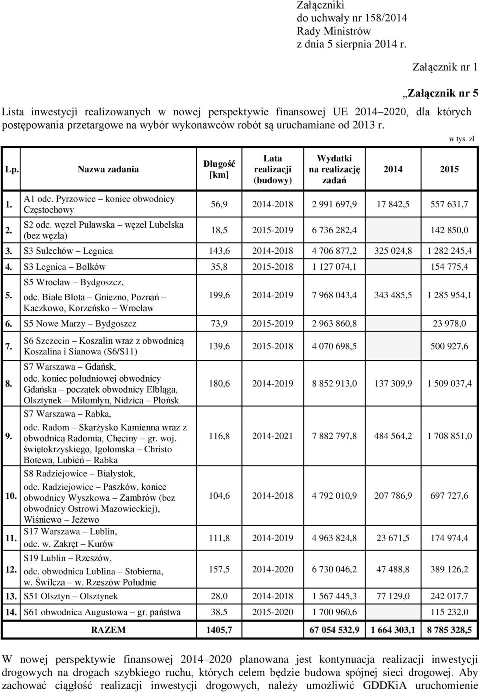 w tys. zł Lp. Nazwa zadania Długość [km] Lata realizacji (budowy) Wydatki na realizację zadań 2014 2015 1. 2. A1 odc. Pyrzowice koniec obwodnicy Częstochowy S2 odc.