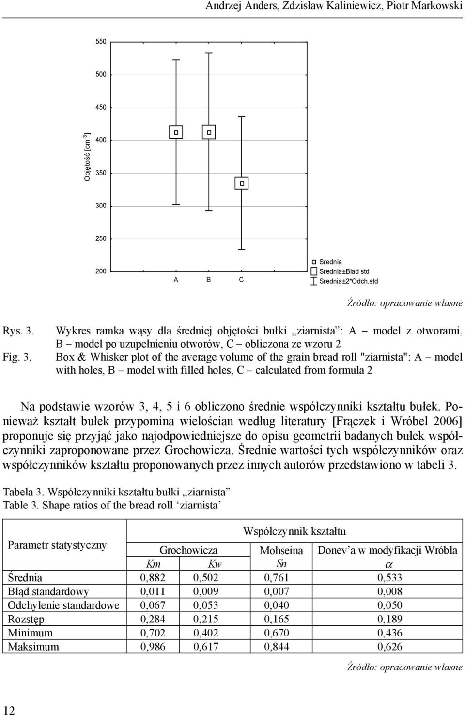 0 300 250 200 A B C Srednia Srednia±Blad std Srednia±2*Odch.std Rys. 3. Fig. 3. Wykres ramka wąsy dla średniej objętości bułki ziarnista : A model z otworami, B model po uzupełnieniu otworów, C