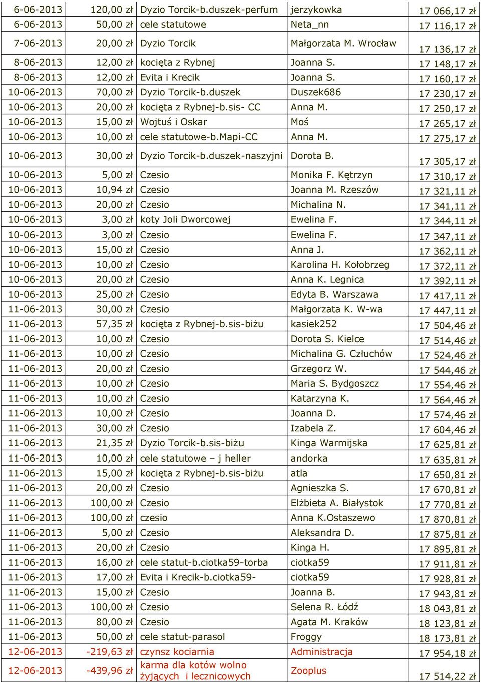 duszek Duszek686 17 230,17 zł 10-06-2013 20,00 zł kocięta z Rybnej-b.sis- CC Anna M. 17 250,17 zł 10-06-2013 15,00 zł Wojtuś i Oskar Moś 17 265,17 zł 10-06-2013 10,00 zł cele statutowe-b.