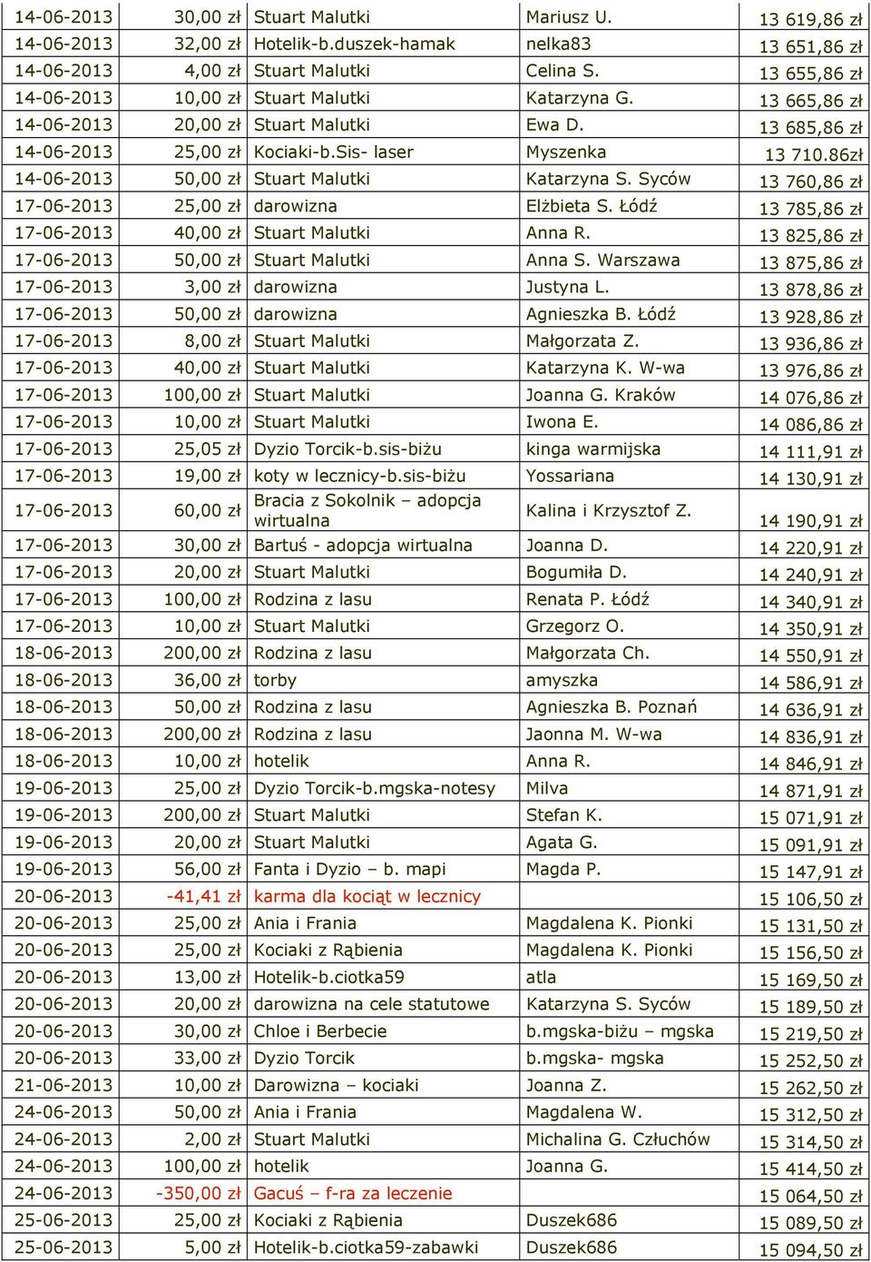 86zł 14-06-2013 50,00 zł Stuart Malutki Katarzyna S. Syców 13 760,86 zł 17-06-2013 25,00 zł darowizna Elżbieta S. Łódź 13 785,86 zł 17-06-2013 40,00 zł Stuart Malutki Anna R.