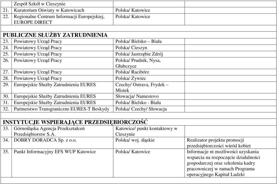 Powiatowy Urząd Pracy Polska/ Racibórz 28. Powiatowy Urząd Pracy Polska/ śywiec 29. Europejskie SłuŜby Zatrudnienia EURES Czechy/ Ostrava, Frydek Mistek 30.