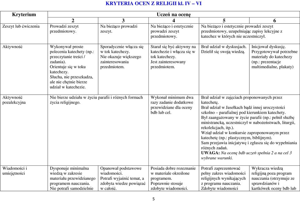 Wykonywał proste polecenia katechety (np.: przeczytanie treści / zadania).