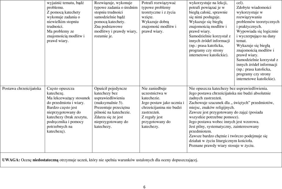 Potrafi rozwiązywać typowe problemy teoretyczne i z życia wzięte. Wykazuje dobrą znajomość modlitw i wykorzystuje na lekcji, potrafi powiązać je w biegłą całość, sprawnie się nimi posługuje.