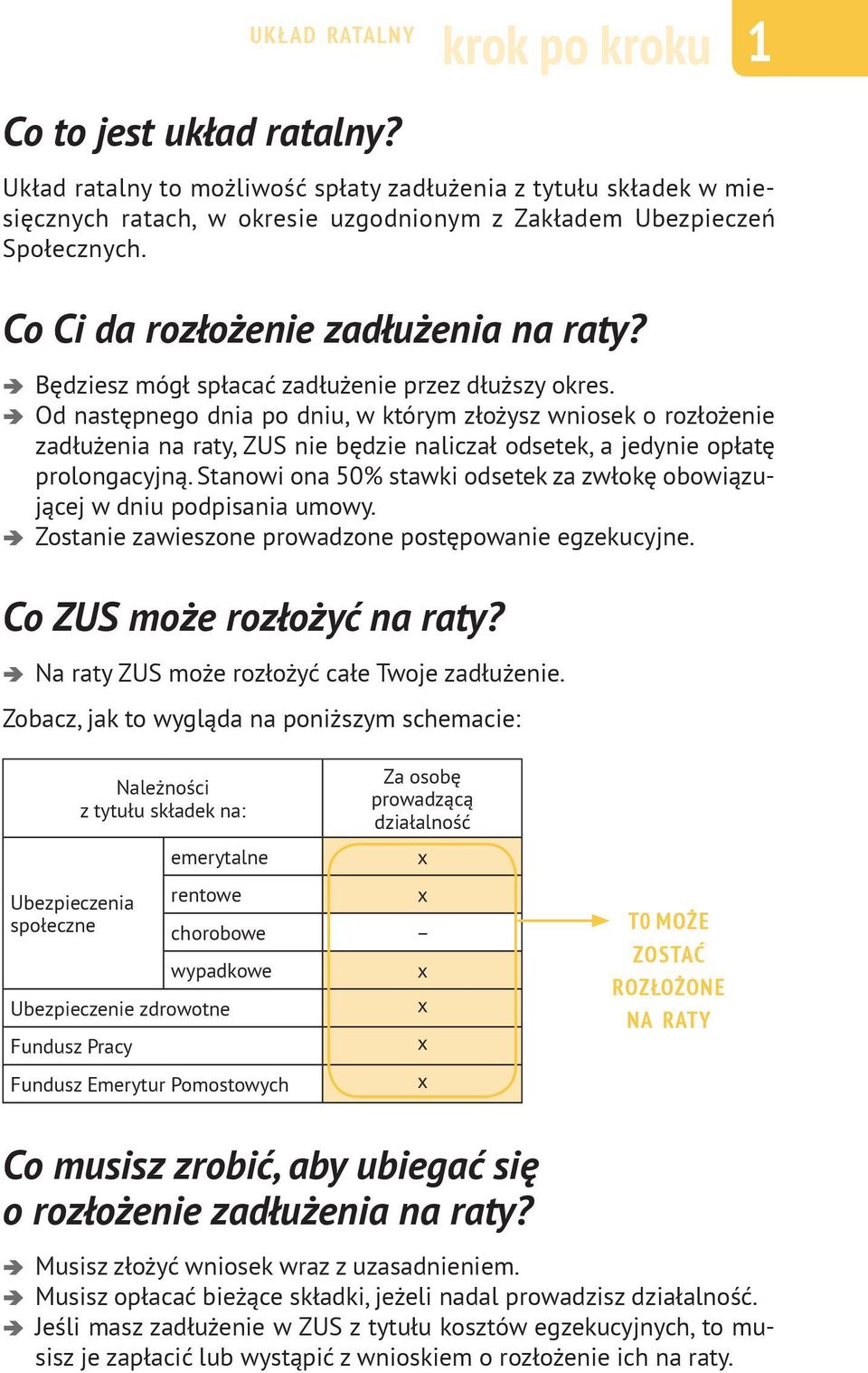 Od następnego dnia po dniu, w którym złożysz wniosek o rozłożenie zadłużenia na raty, ZUS nie będzie naliczał odsetek, a jedynie opłatę prolongacyjną.