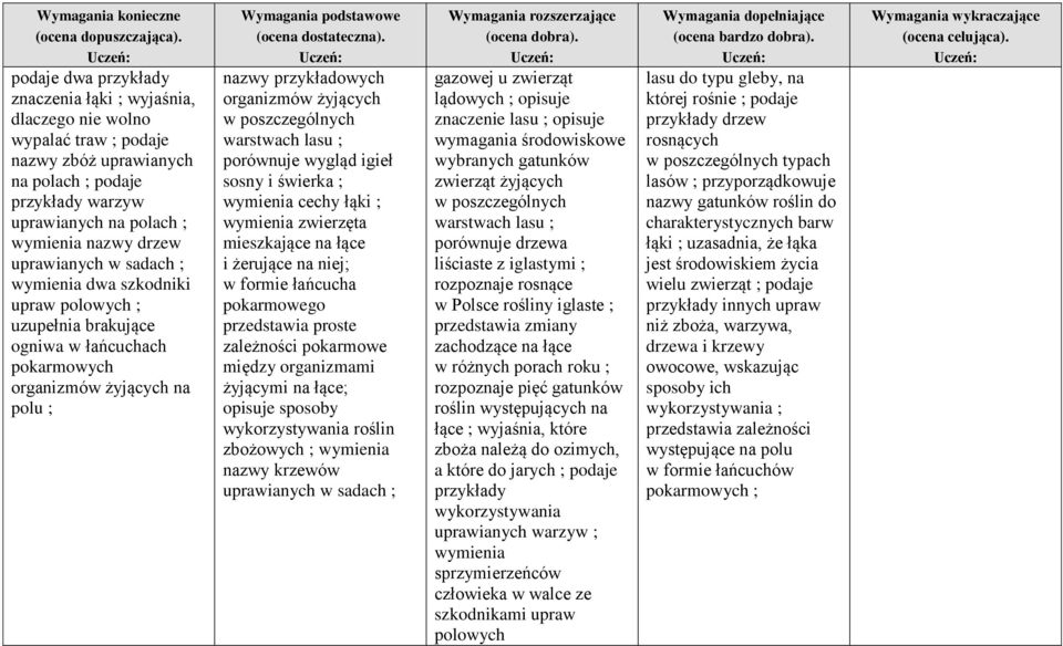 poszczególnych warstwach lasu ; porównuje wygląd igieł sosny i świerka ; wymienia cechy łąki ; wymienia zwierzęta mieszkające na łące i żerujące na niej; w formie łańcucha pokarmowego przedstawia