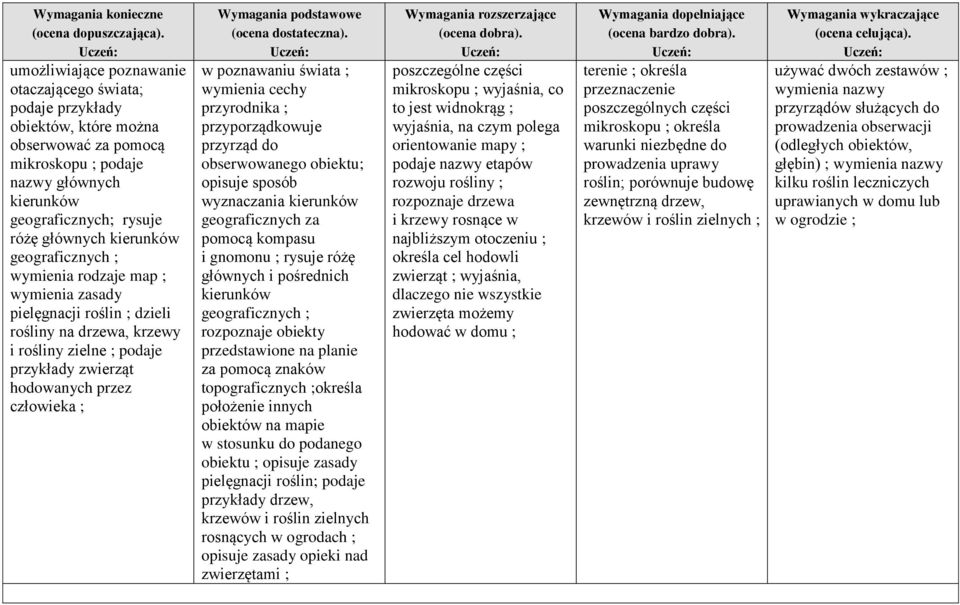 cechy przyrodnika ; przyporządkowuje przyrząd do obserwowanego obiektu; opisuje sposób wyznaczania kierunków geograficznych za pomocą kompasu i gnomonu ; rysuje różę głównych i pośrednich kierunków