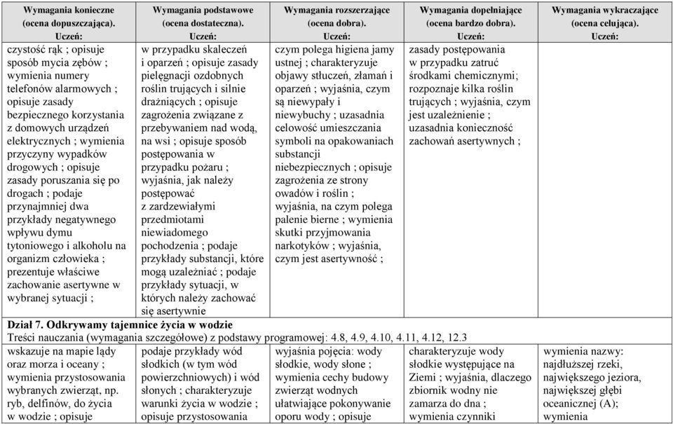 sytuacji ; w przypadku skaleczeń i oparzeń ; opisuje zasady pielęgnacji ozdobnych roślin trujących i silnie drażniących ; opisuje zagrożenia związane z przebywaniem nad wodą, na wsi ; opisuje sposób