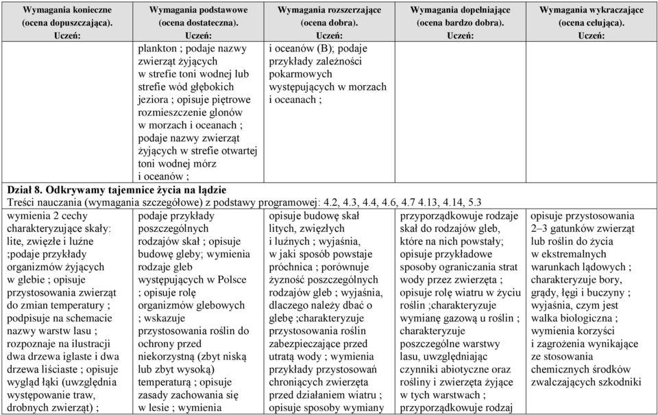 Odkrywamy tajemnice życia na lądzie Treści nauczania (wymagania szczegółowe) z podstawy programowej: 4.2, 4.3, 4.4, 4.6, 4.7 4.13, 4.14, 5.