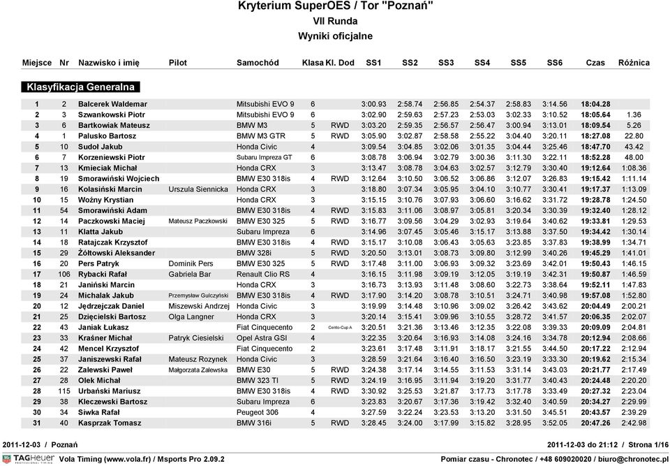 40 3:20.11 18:27.08 22.80 5 10 Sudoł Jakub Honda Civic 4 3:09.54 3:04.85 3:02.06 3:01.35 3:04.44 3:25.46 18:47.70 43.42 6 7 Korzeniewski Piotr Subaru Impreza GT 6 3:08.78 3:06.94 3:02.79 3:00.36 3:11.