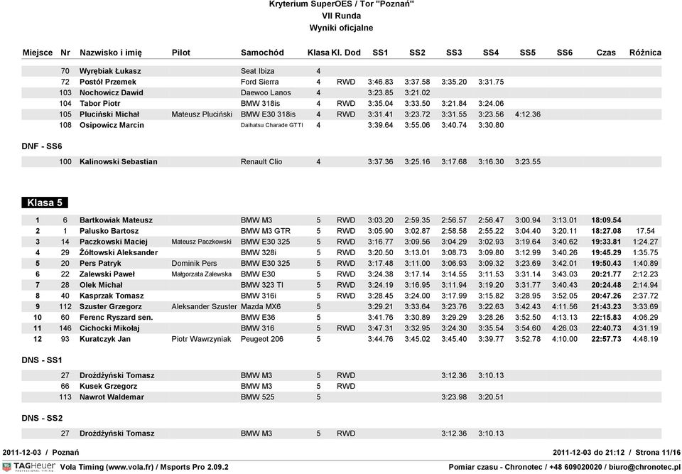 80 100 Kalinowski Sebastian Renault Clio 4 3:37.36 3:25.16 3:17.68 3:16.30 3:23.55 Klasa 5 1 6 Bartkowiak Mateusz BMW M3 5 RWD 3:03.20 2:59.35 2:56.57 2:56.47 3:00.94 3:13.01 18:09.
