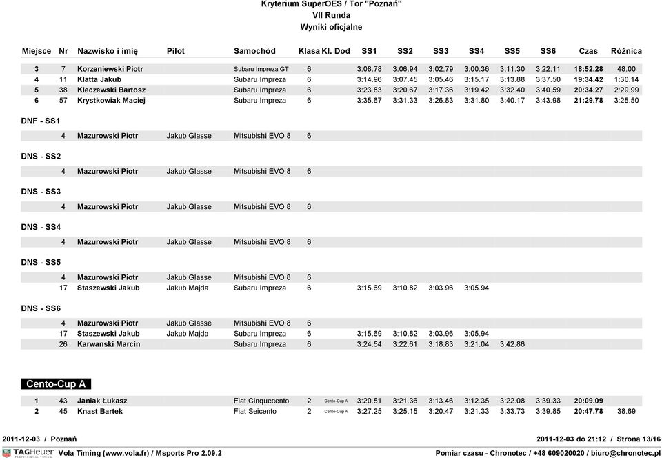 17 3:43.98 21:29.78 3:25.50 DNF - SS1 DNS - SS2 DNS - SS3 DNS - SS4 DNS - SS5 DNS - SS6 17 Staszewski Jakub Jakub Majda Subaru Impreza 6 3:15.69 3:10.82 3:03.96 3:05.