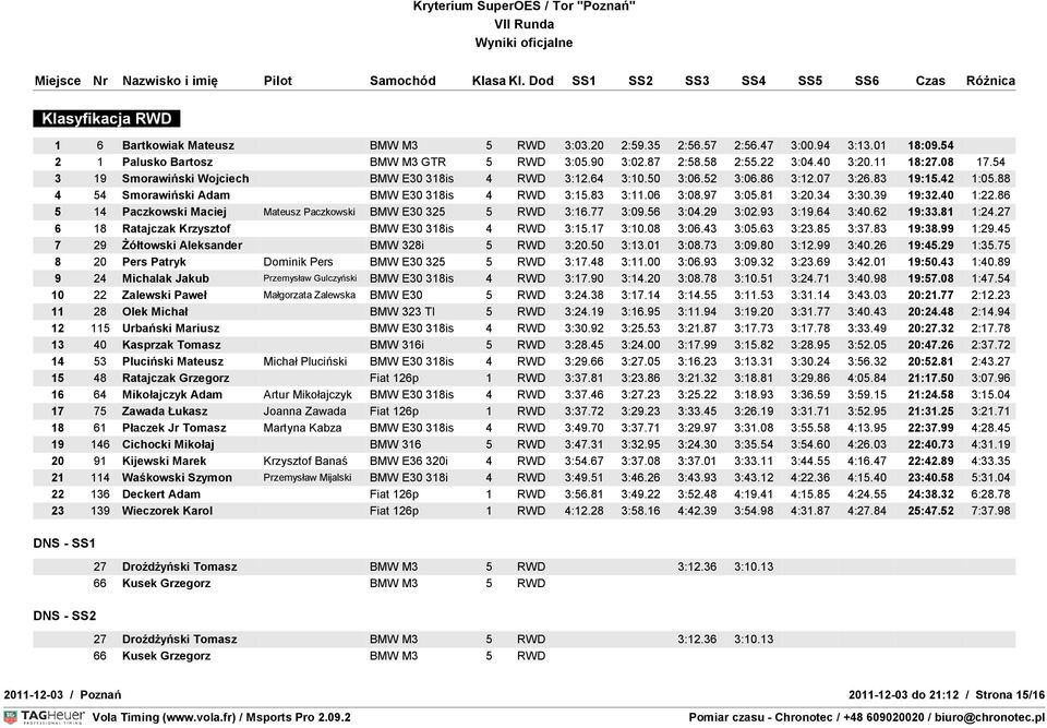 81 3:20.34 3:30.39 19:32.40 1:22.86 5 14 Paczkowski Maciej Mateusz Paczkowski BMW E30 325 5 RWD 3:16.77 3:09.56 3:04.29 3:02.93 3:19.64 3:40.62 19:33.81 1:24.