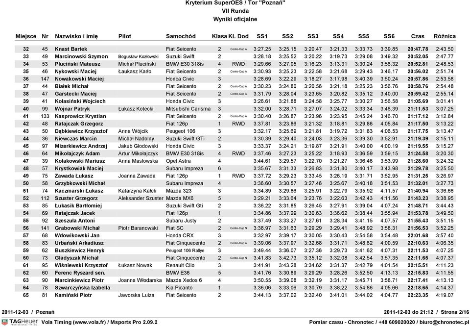 53 35 46 Nykowski Maciej Łaukasz Karło Fiat Seicento 2 Cento-Cup A 3:30.93 3:25.23 3:22.58 3:21.68 3:29.43 3:46.17 20:56.02 2:51.74 36 147 Nowakowski Maciej Honca Civic 3 3:28.69 3:22.29 3:18.27 3:17.