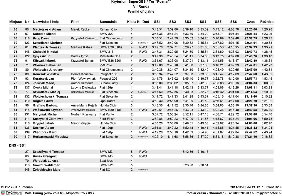 96 3:39.82 3:35.64 3:47.82 4:01.15 22:34.91 4:30.63 70 61 Płaczek Jr Tomasz Martyna Kabza BMW E30 318is 4 RWD 3:49.70 3:37.71 3:29.97 3:31.08 3:55.58 4:13.95 22:37.99 4:33.