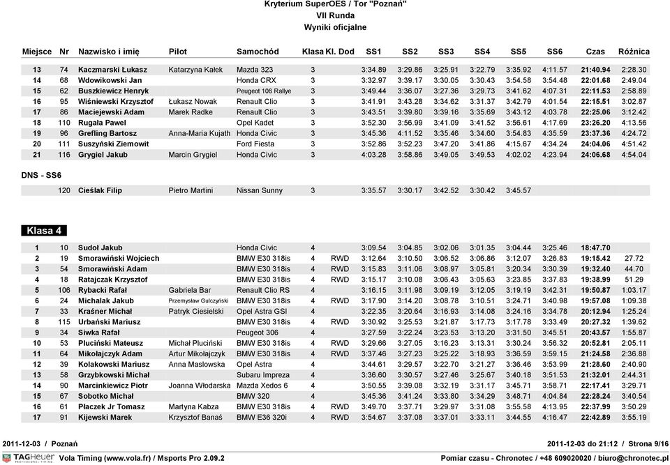 28 3:34.62 3:31.37 3:42.79 4:01.54 22:15.51 3:02.87 17 86 Maciejewski Adam Marek Radke Renault Clio 3 3:43.51 3:39.80 3:39.16 3:35.69 3:43.12 4:03.78 22:25.06 3:12.