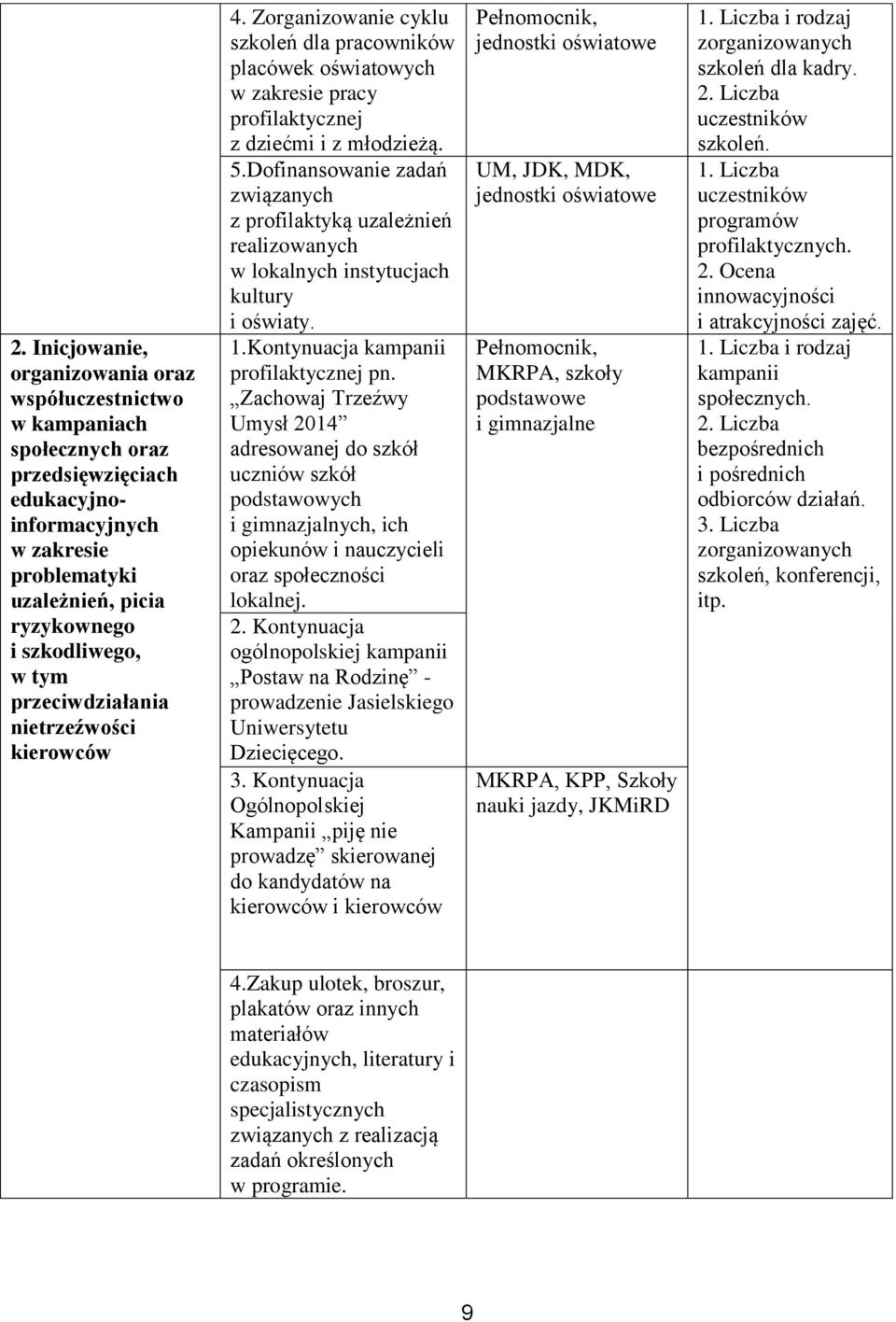 Dofinansowanie zadań związanych z profilaktyką uzależnień realizowanych w lokalnych instytucjach kultury i oświaty. 1.Kontynuacja kampanii profilaktycznej pn.