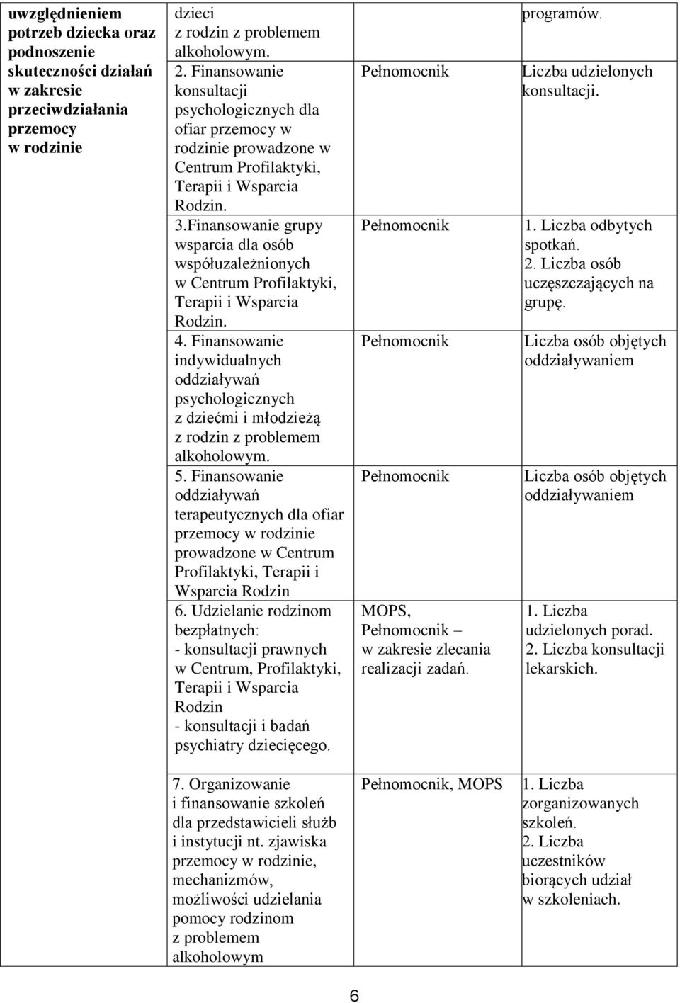 Finansowanie grupy wsparcia dla osób współuzależnionych w Centrum Profilaktyki, Terapii i Wsparcia Rodzin. 4.