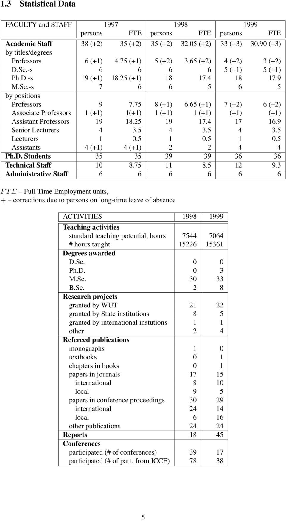 65 (+1) 7 (+2) 6 (+2) Associate Professors 1 (+1) 1(+1) 1 (+1) 1 (+1) (+1) (+1) Assistant Professors 19 18.25 19 17.4 17 16.9 Senior Lecturers 4 3.5 4 3.5 4 3.5 Lecturers 1 0.5 1 0.