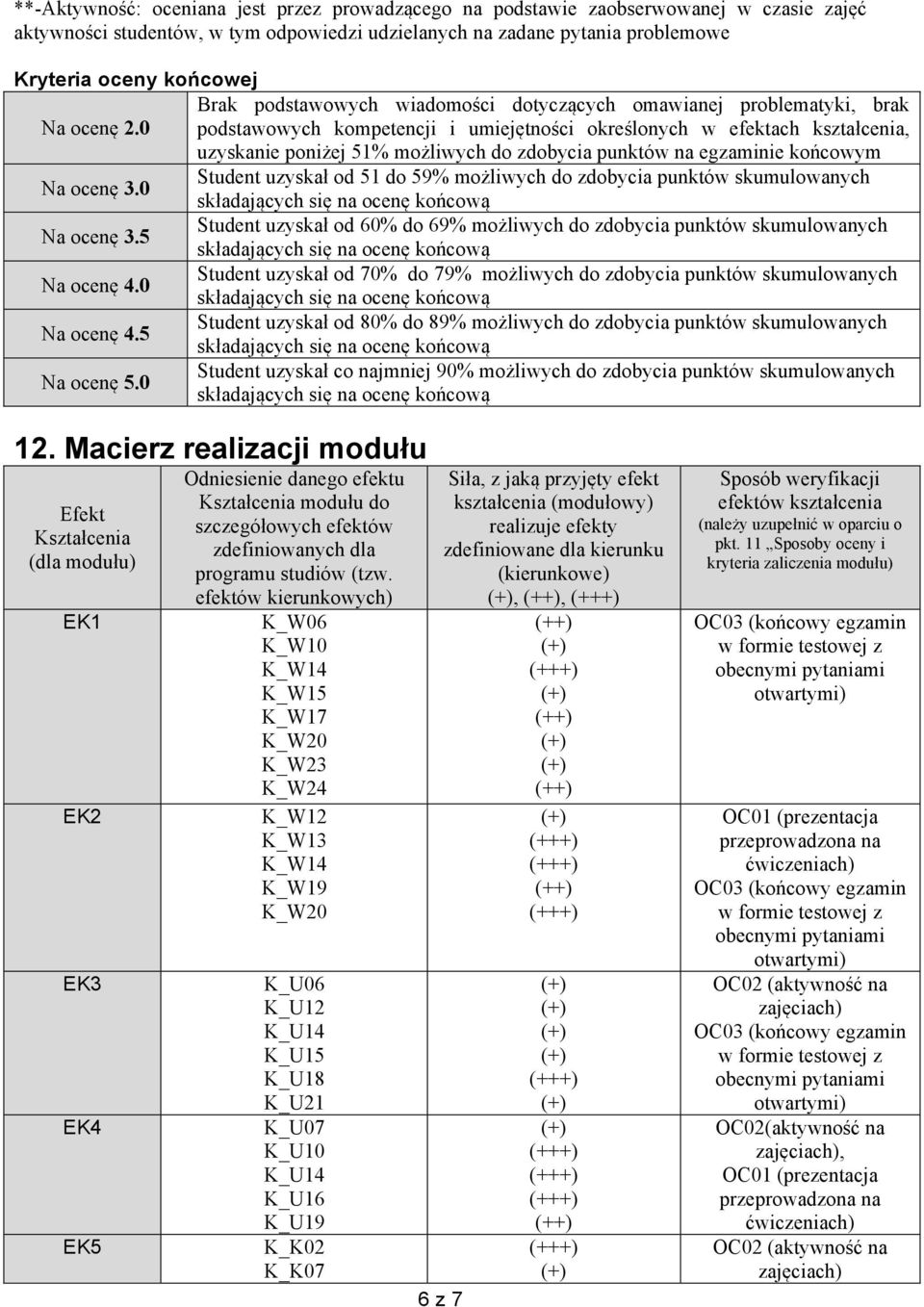 0 podstawowych kompetencji i umiejętności określonych w efektach kształcenia, uzyskanie poniżej 5% możliwych do zdobycia punktów na egzaminie końcowym Na ocenę 3.