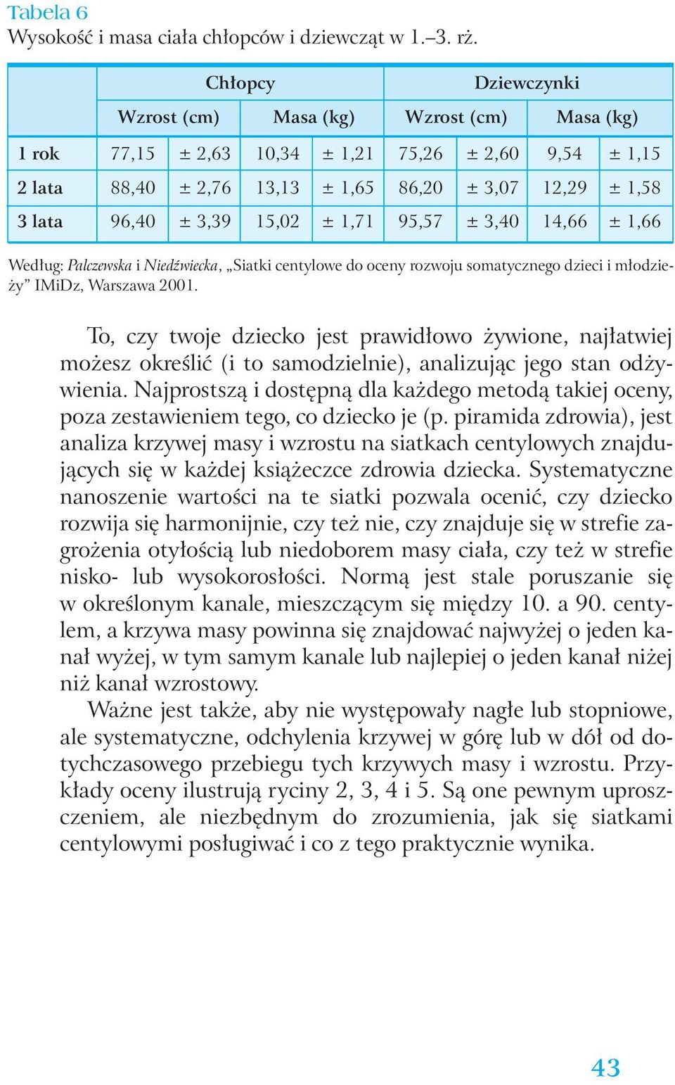 15,02 ± 1,71 95,57 ± 3,40 14,66 ± 1,66 Wed ug: Palczewska i Niedêwiecka, Siatki centylowe do oceny rozwoju somatycznego dzieci i m odzie- y IMiDz, Warszawa 2001.