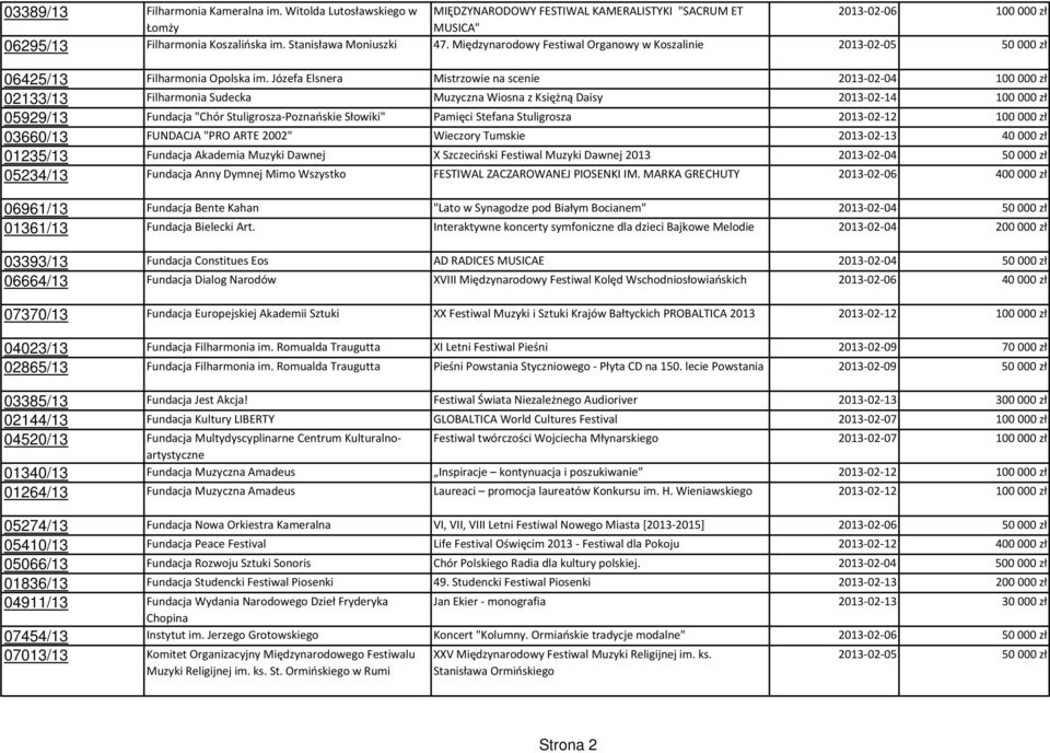 Józefa Elsnera Mistrzowie na scenie 2013-02-04 100000 zł 02133/13 Filharmonia Sudecka Muzyczna Wiosna z Księżną Daisy 2013-02-14 100000 zł 05929/13 Fundacja "Chór Stuligrosza-Poznańskie Słowiki"