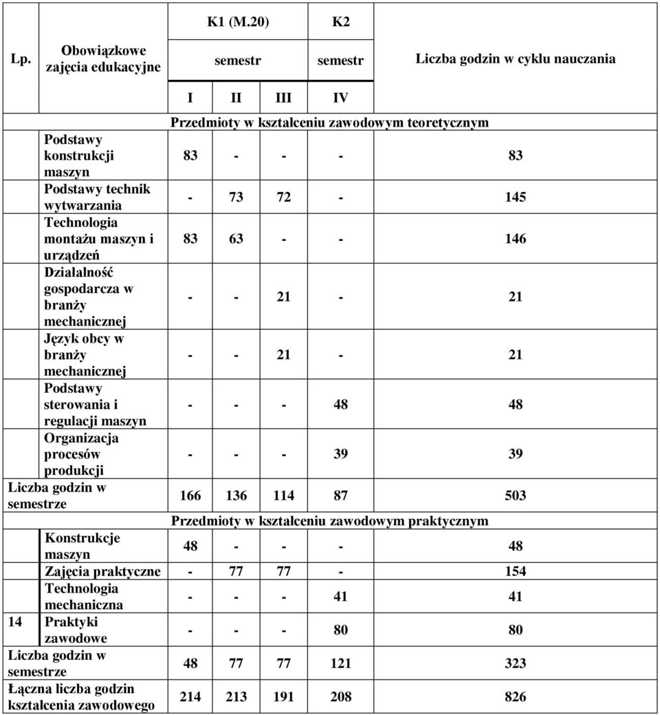 regulacji Organizacja procesów - - - 39 39 produkcji 166 136 114 87 503 Konstrukcje 48 - - - 48 Zajęcia praktyczne - 77