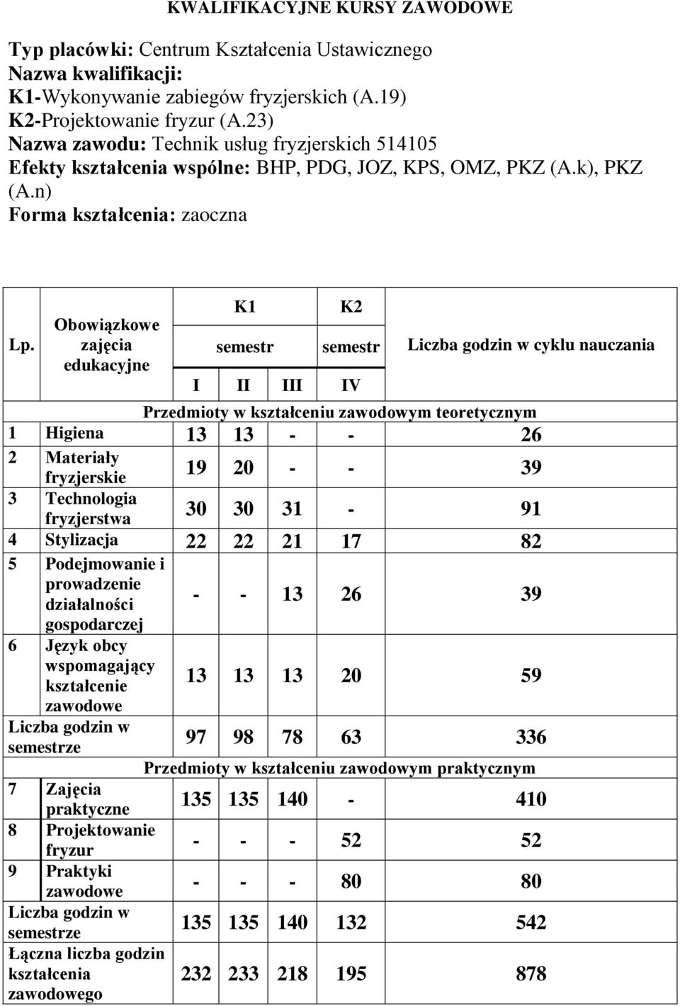 n) Obowiązkowe zajęcia I II III IV cyklu nauczania 1 Higiena 13 13 - - 26 2 Materiały fryzjerskie 3 Technologia fryzjerstwa 19 20 - - 39 30 30 31-91 4 Stylizacja 22 22 21