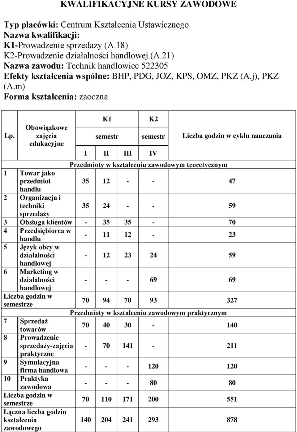 m) Obowiązkowe zajęcia I II III IV cyklu nauczania 1 Towar jako przedmiot 35 12 - - 47 handlu 2 Organizacja i techniki 35 24 - - 59 sprzedaży 3 Obsługa klientów - 35 35-70 4