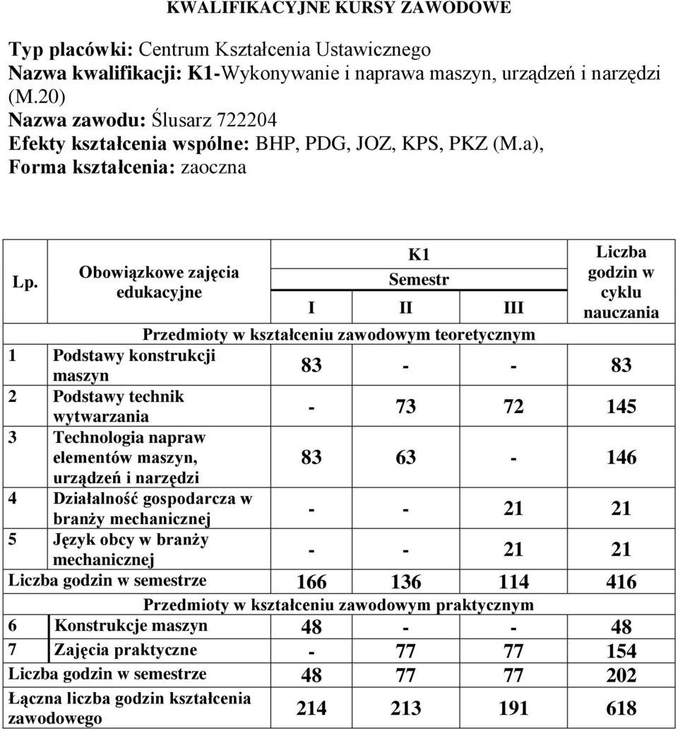 a), Semestr I II III 1 konstrukcji 2 technik 3 Technologia napraw elementów, urządzeń i narzędzi 4 Działalność