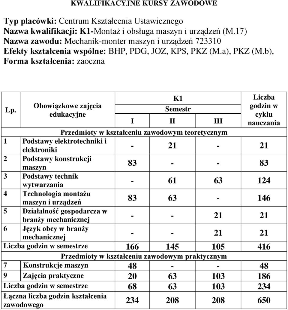 b), Semestr I II III 1 elektrotechniki i elektroniki 2 konstrukcji 3 technik 4 Technologia montażu i urządzeń 5 Działalność