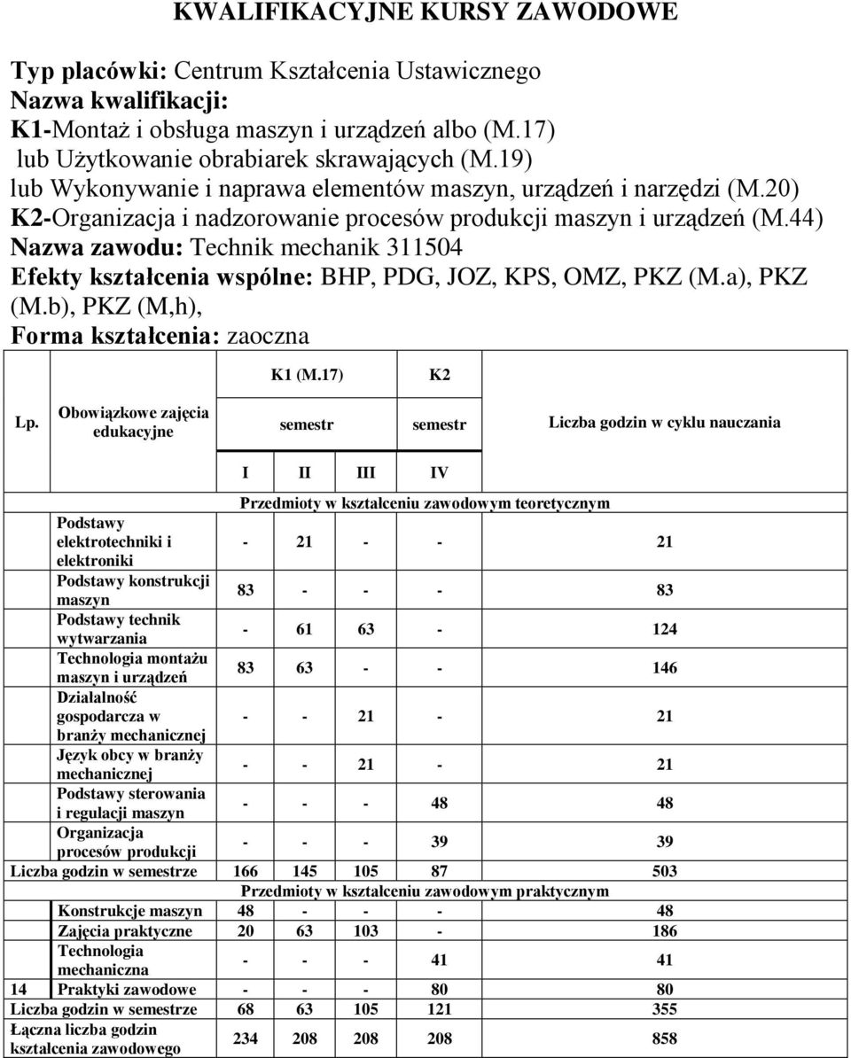 17) cyklu nauczania I II III IV elektrotechniki i - 21 - - 21 elektroniki konstrukcji 83 - - - 83 technik - 61 63-124 Technologia montażu i urządzeń 83 63 - - 146 Działalność gospodarcza w - - 21-21