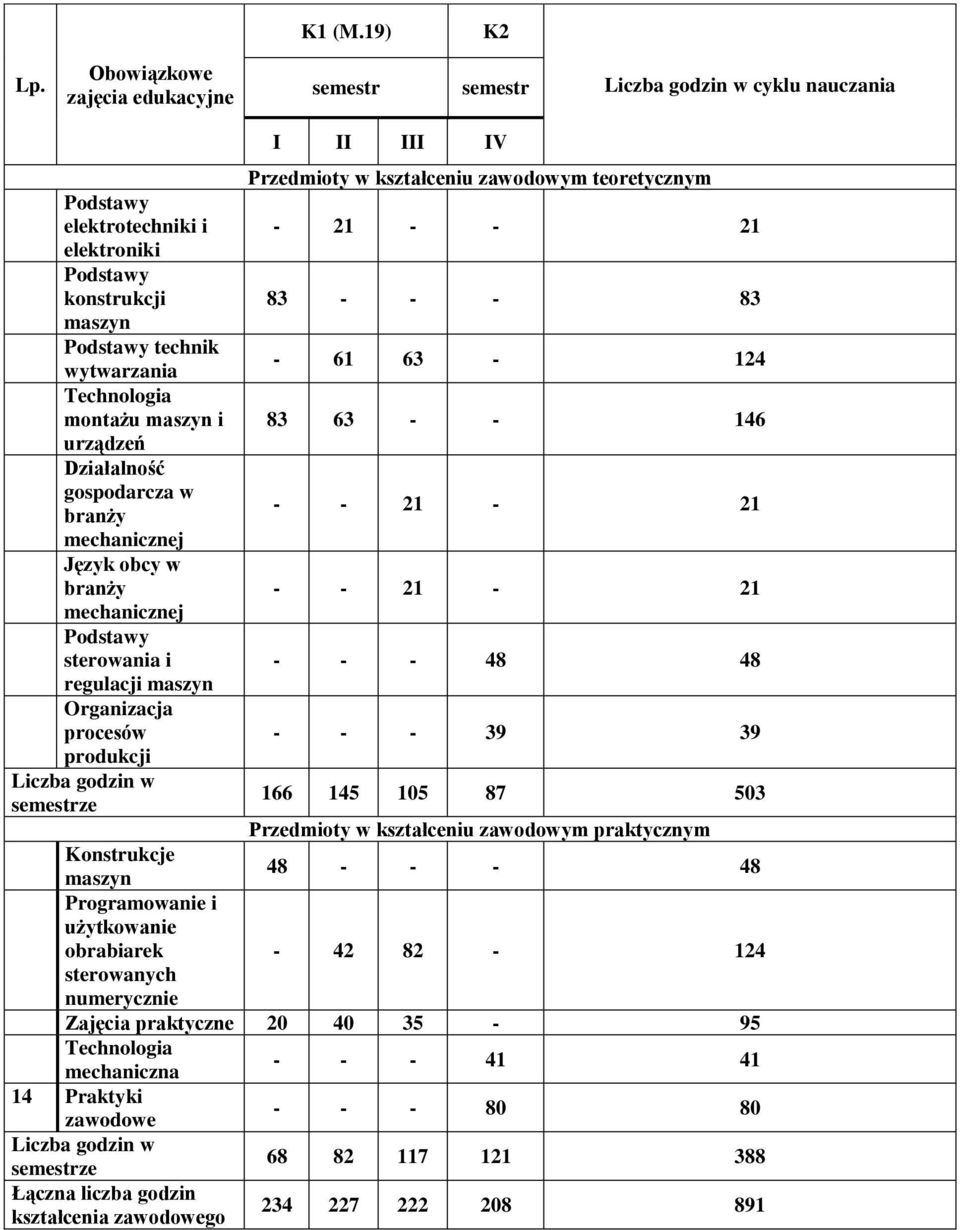 regulacji Organizacja procesów - - - 39 39 produkcji 166 145 105 87 503 Konstrukcje 48 - - - 48 Programowanie i użytkowanie obrabiarek - 42 82-124