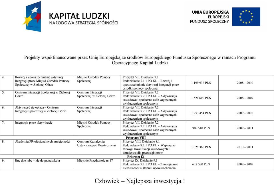 Akademia PR-ofesjonalnych umiejętności Priorytet VII, Działanie 7.1 Poddziałanie 7.1.1 PO KL Rozwój i upowszechnianie aktywnej integracji przez ośrodki pomocy społecznej Priorytet VIII Priorytet VIII, Działanie 8.