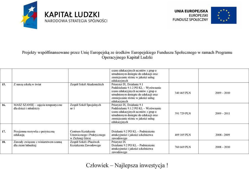 1 szans uczniów z grup o 340 465 PLN 2009 2010 391 729 PLN 2009 2011 17. Przyjemna rozrywka z pożyteczną edukacją 18.