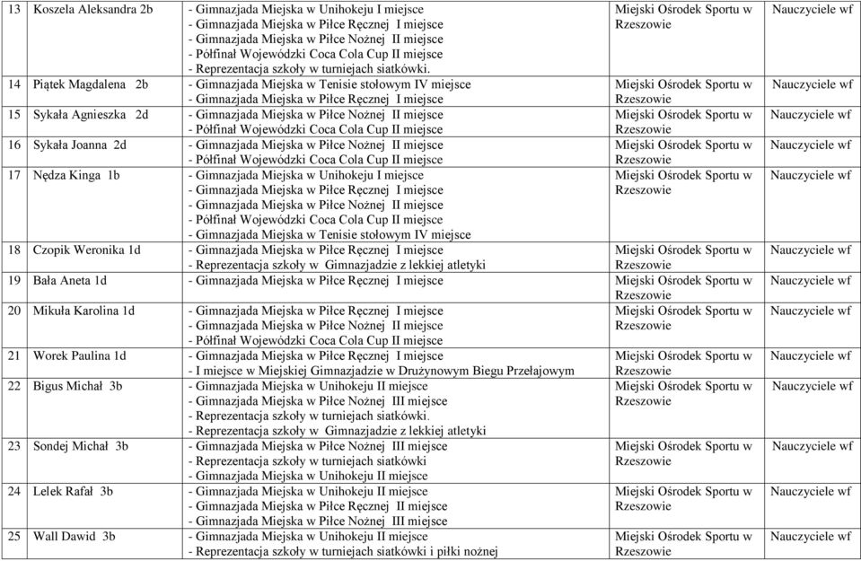 - Gimnazjada Miejska w Unihokeju II miejsce 23 Sondej Michał 3b - Reprezentacja szkoły w turniejach siatkówki - Gimnazjada Miejska w Unihokeju II miejsce 24 Lelek Rafał 3b - Gimnazjada Miejska