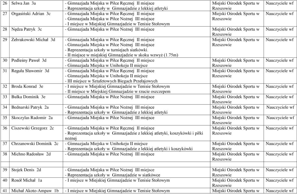 75m) 30 Podleśny Paweł - Gimnazjada Miejska w Piłce Ręcznej II miejsce - Gimnazjada Miejska w Unihokeju II miejsce 31 Reguła Sławomir - Gimnazjada Miejska w Piłce Ręcznej II miejsce - Gimnazjada