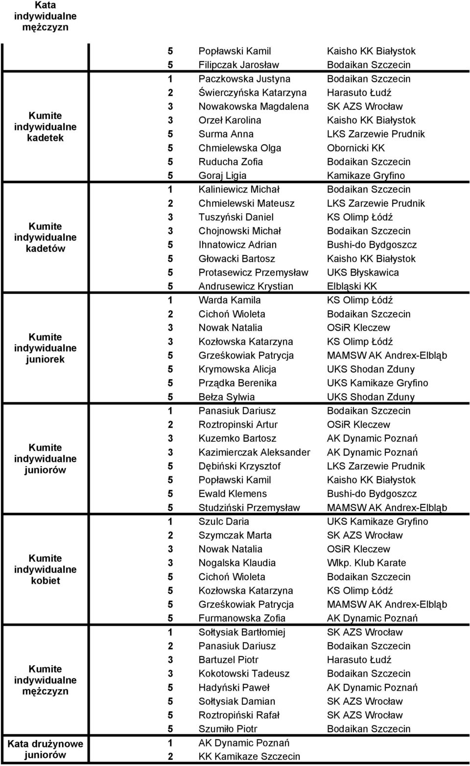 Błyskawica Andrusewicz Krystian Elbląski KK Warda Kamila KS Olimp Łódź Cichoń Wioleta Nowak Natalia OSiR Kleczew Kozłowska rzyna KS Olimp Łódź Grześkowiak Patrycja Krymowska Alicja Prządka Berenika