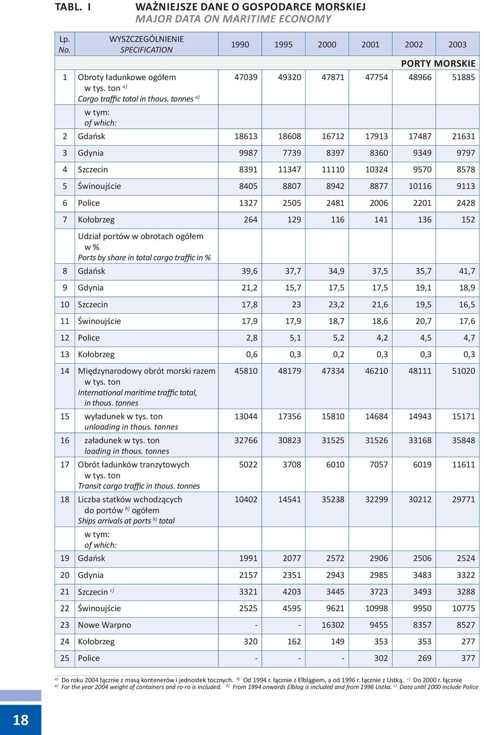 8391 11347 11110 10324 9570 8578 5 Świnoujście 8405 8807 8942 8877 10116 9113 6 Police 1327 2505 2481 2006 2201 2428 7 Kołobrzeg 264 129 116 141 136 152 Udział portów w obrotach ogółem w % Ports by