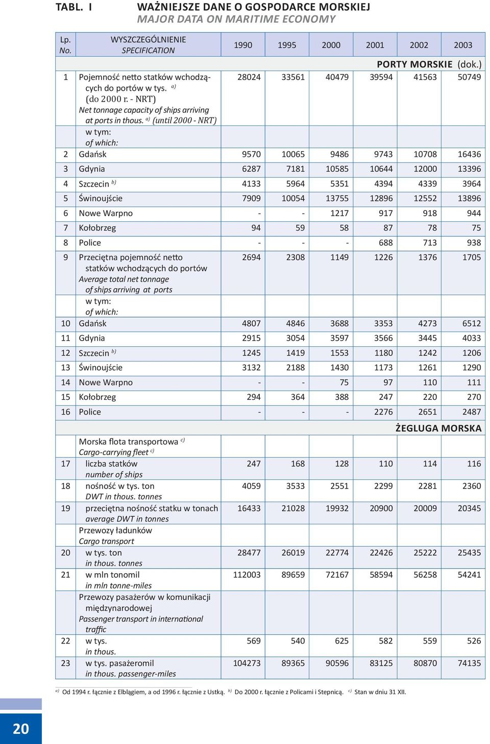 ) 28024 33561 40479 39594 41563 50749 w tym: of which: 2 Gdańsk 9570 10065 9486 9743 10708 16436 3 Gdynia 6287 7181 10585 10644 12000 13396 4 Szczecin b) 4133 5964 5351 4394 4339 3964 5 Świnoujście