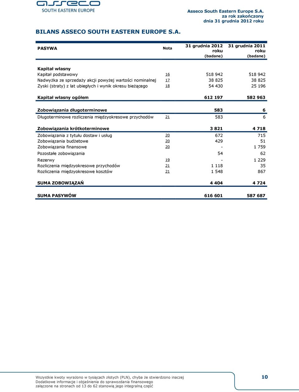 6 Zobowiązania krótkoterminowe 3 821 4 718 Zobowiązania z tytułu dostaw i usług 20 672 715 Zobowiązania budżetowe 20 429 51 Zobowiązania finansowe 20-1 759 Pozostałe zobowiązania 54 62 Rezerwy 19-1