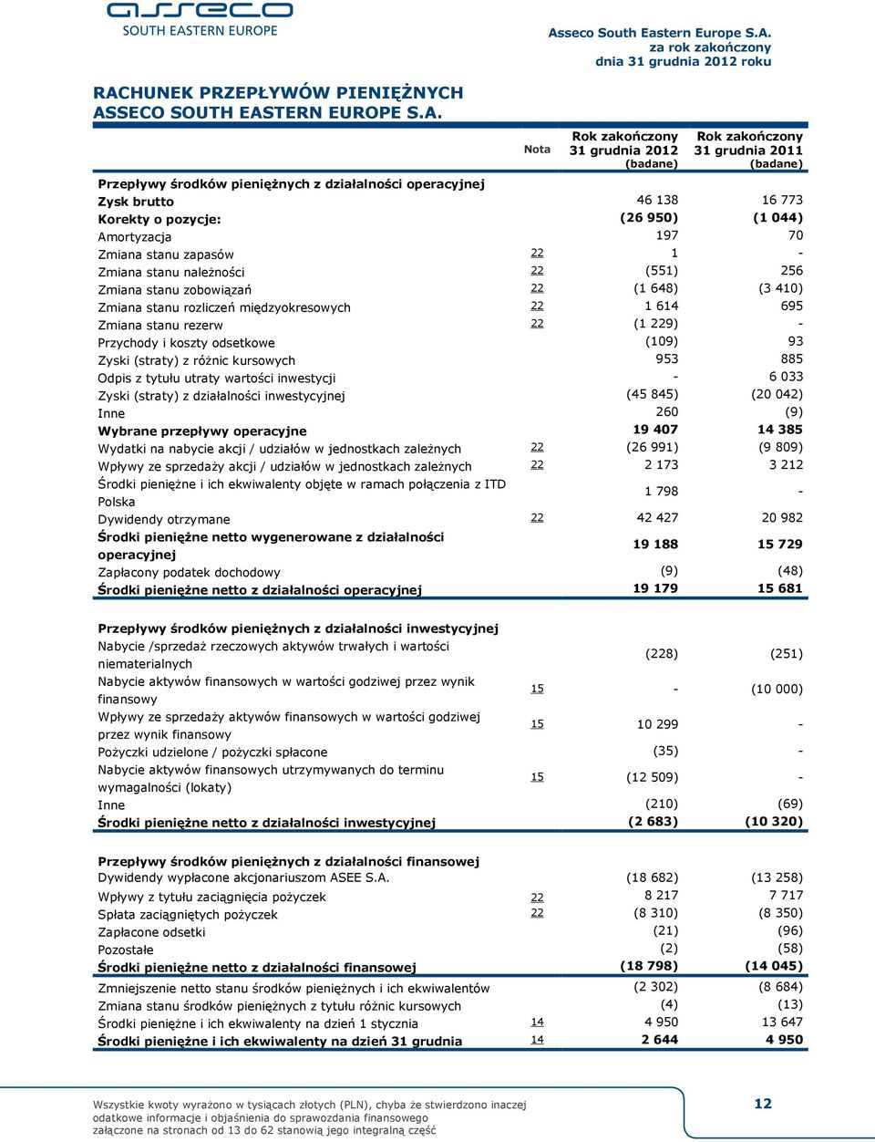 614 695 Zmiana stanu rezerw 22 (1 229) - Przychody i koszty odsetkowe (109) 93 Zyski (straty) z różnic kursowych 953 885 Odpis z tytułu utraty wartości inwestycji - 6 033 Zyski (straty) z