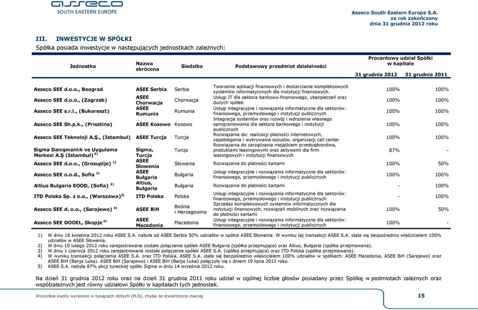 reszt) Asseco SEE Sh.p.k., (Prisztina) ASEE Chorwacja ASEE Rumunia Chorwacja Rumunia ASEE Kosowo Kosowo Asseco SEE Teknoloji A.Ş., (Istambuł) ASEE Turcja Sigma Danışmanlık ve Uygulama Merkezi A.