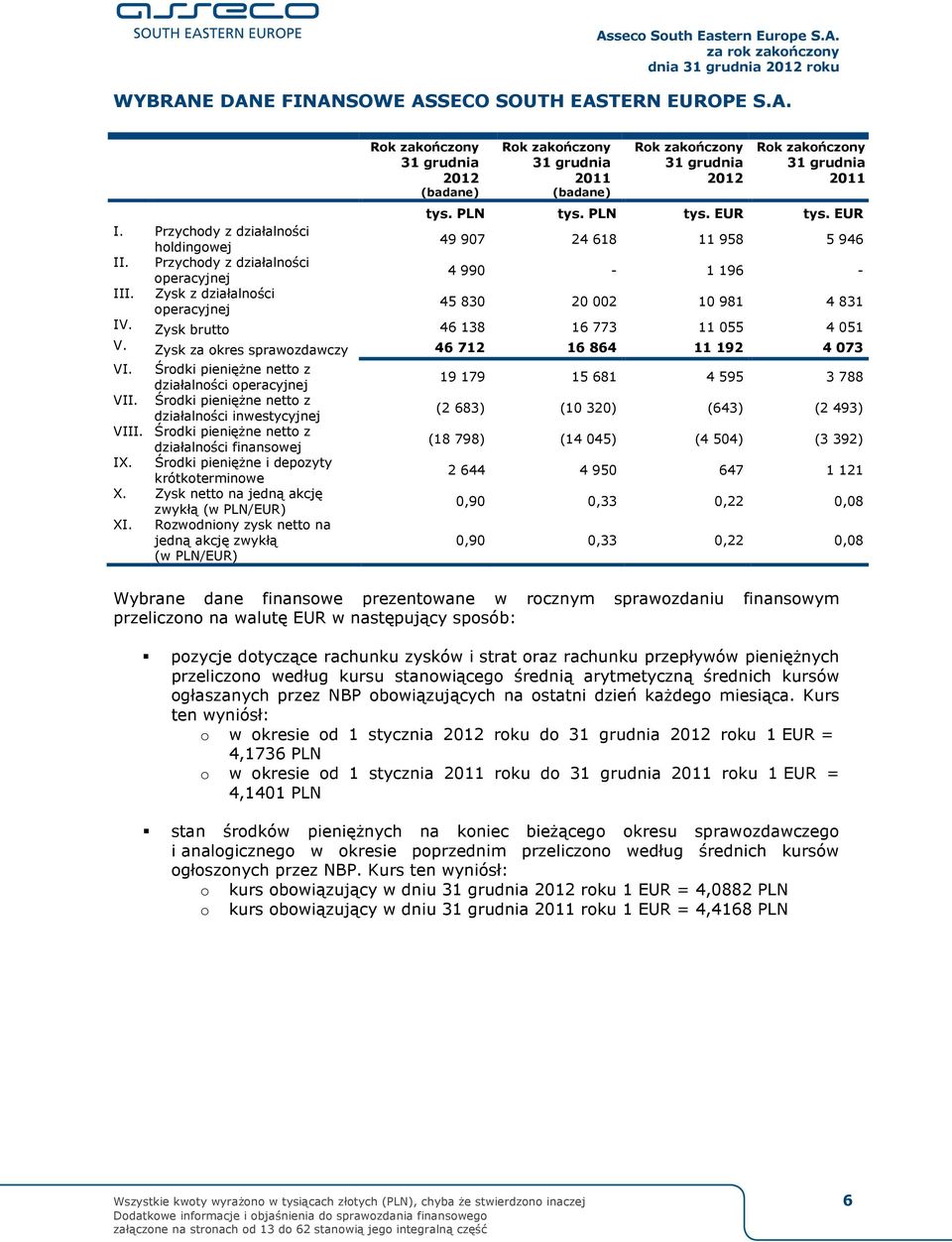 Zysk brutto 46 138 16 773 11 055 4 051 V. Zysk za okres sprawozdawczy 46 712 16 864 11 192 4 073 VI. Środki pieniężne netto z działalności operacyjnej VII.