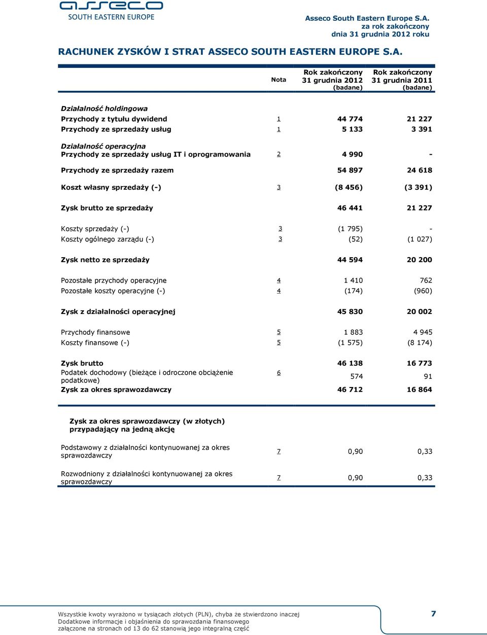 sprzedaży (-) 3 (1 795) - Koszty ogólnego zarządu (-) 3 (52) (1 027) Zysk netto ze sprzedaży 44 594 20 200 Pozostałe przychody operacyjne 4 1 410 762 Pozostałe koszty operacyjne (-) 4 (174) (960)