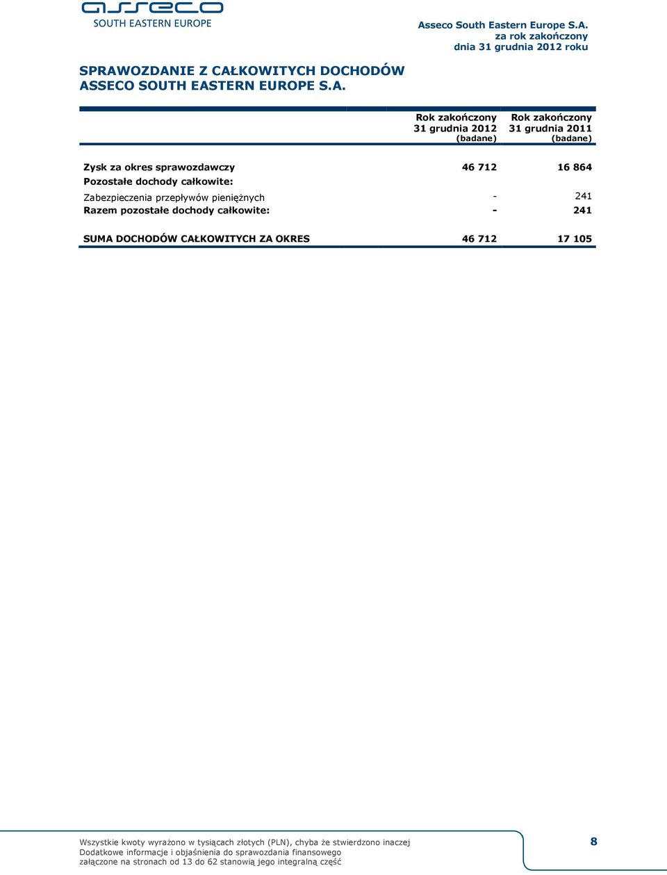 CAŁKOWITYCH ZA OKRES 46 712 17 105 Wszystkie kwoty wyrażono w tysiącach złotych (PLN), chyba że stwierdzono inaczej 8