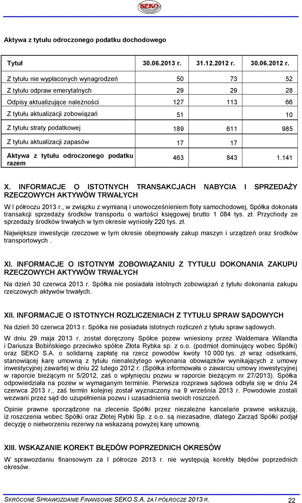 Z tytułu nie wypłaconych wynagrodzeń 50 73 52 Z tytułu odpraw emerytalnych 29 29 28 Odpisy aktualizujące należności 127 113 66 Z tytułu aktualizacji zobowiązań 51 10 Z tytułu straty podatkowej 189