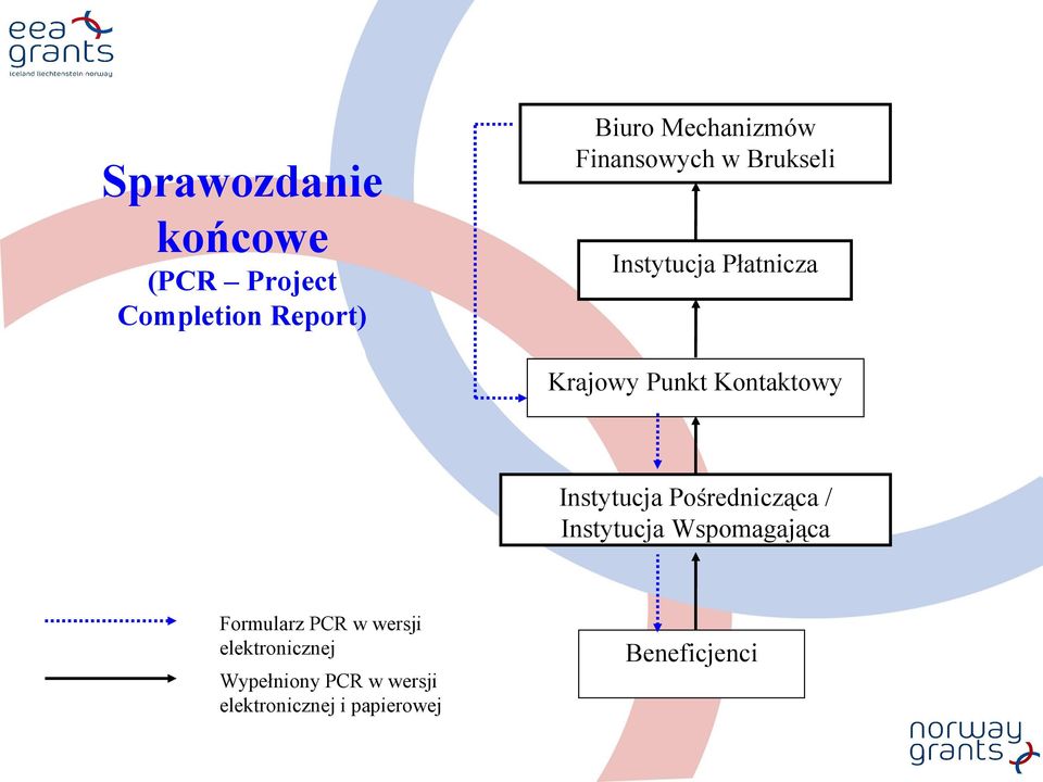 Instytucja Pośrednicząca / Instytucja Wspomagająca Formularz PCR w wersji