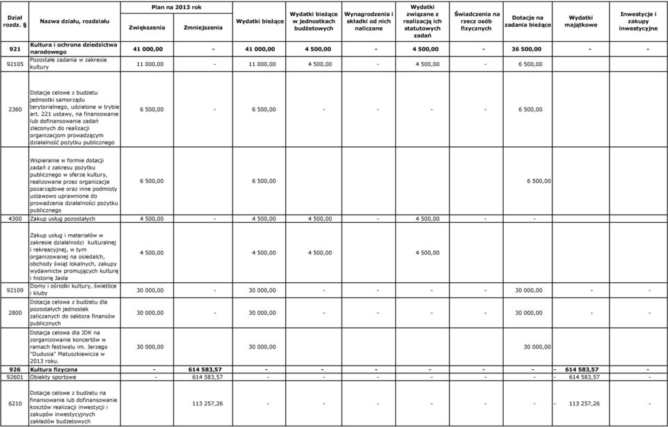 221 ustawy, na finansowanie lub dofinansowanie zleconych do realizacji organizacjom prowadzącym działalność pożytku publicznego 6 500,00 6 500,00 6 500,00 Wspieranie w formie dotacji z zakresu