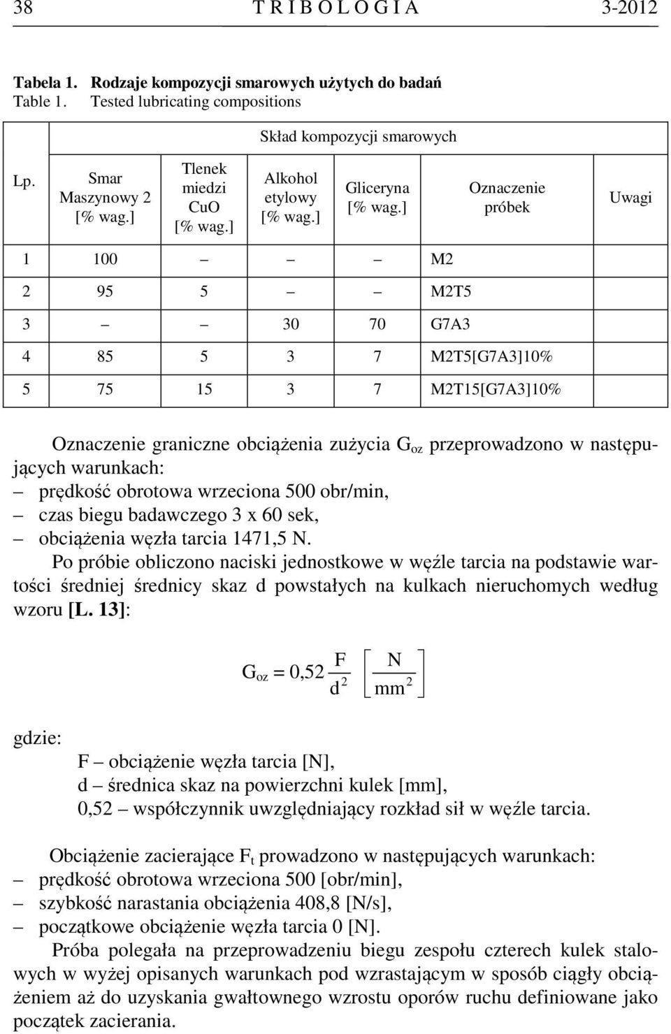 ] Oznaczenie próbek Uwagi 1 100 M2 2 95 5 M2T5 3 30 70 G7A3 4 85 5 3 7 M2T5[G7A3]10% 5 75 15 3 7 M2T15[G7A3]10% Oznaczenie graniczne obciążenia zużycia G oz przeprowadzono w następujących warunkach: